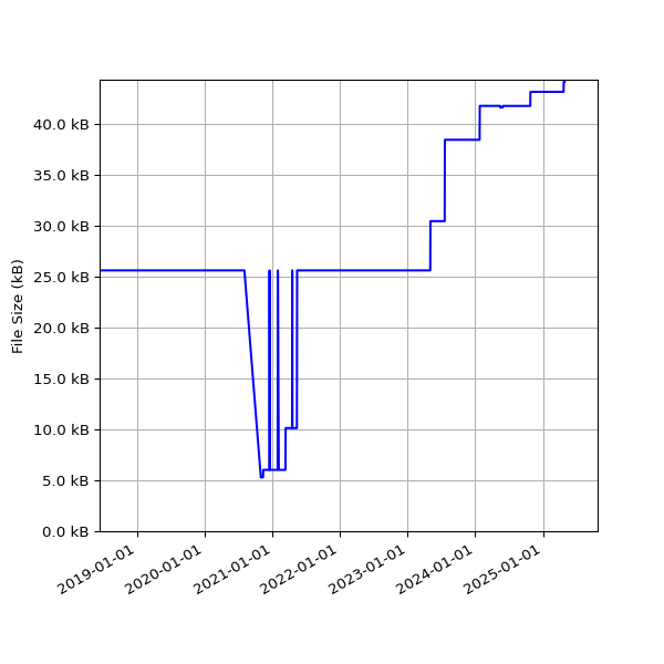 Graph of Total File Size against time