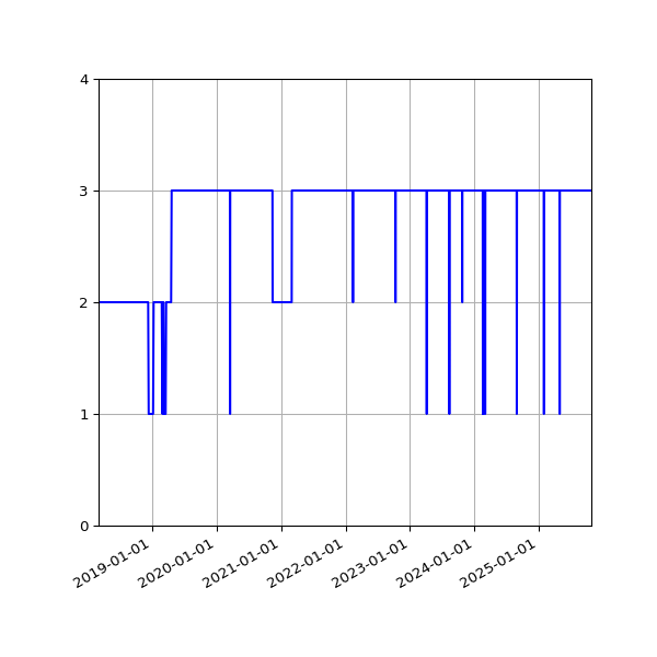 Graph of Activities against time