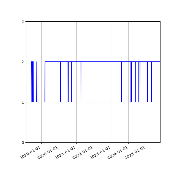 Graph of Activity Files against time