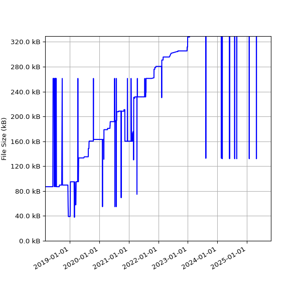Graph of Total File Size against time