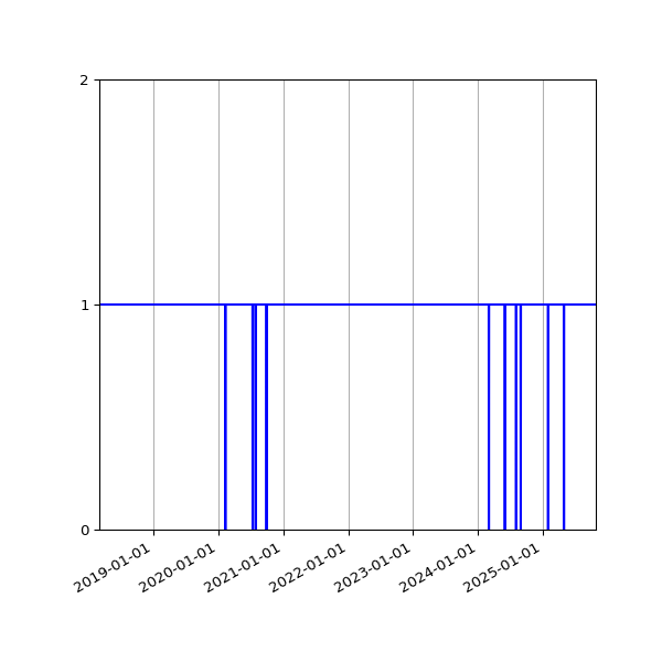 Graph of Organisation Files against time