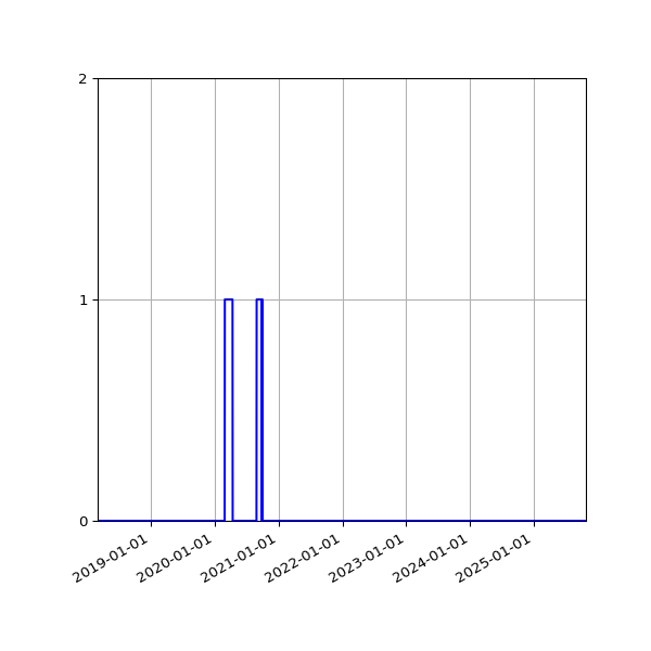 Graph of Files failing schema validation against time