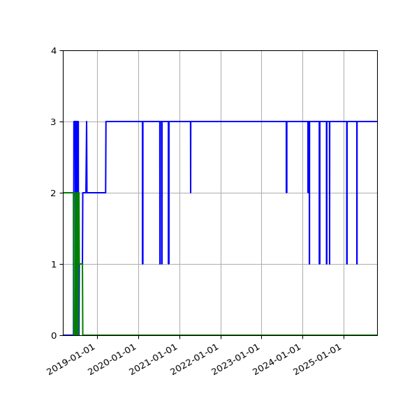 Graph of Files per version against time
