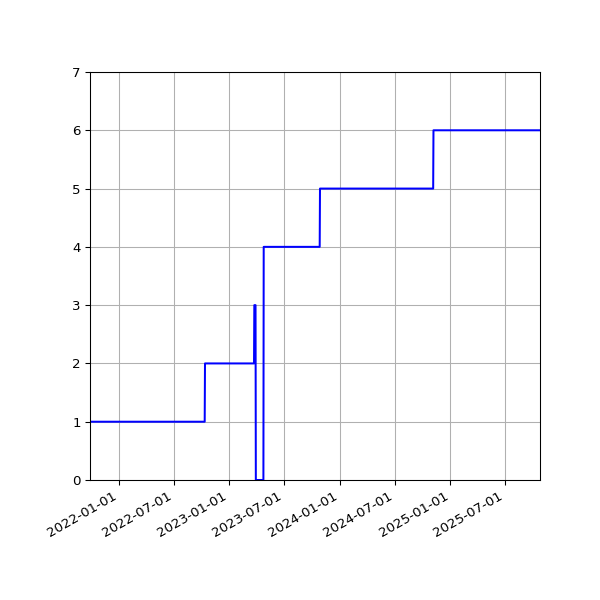 Graph of Activities against time