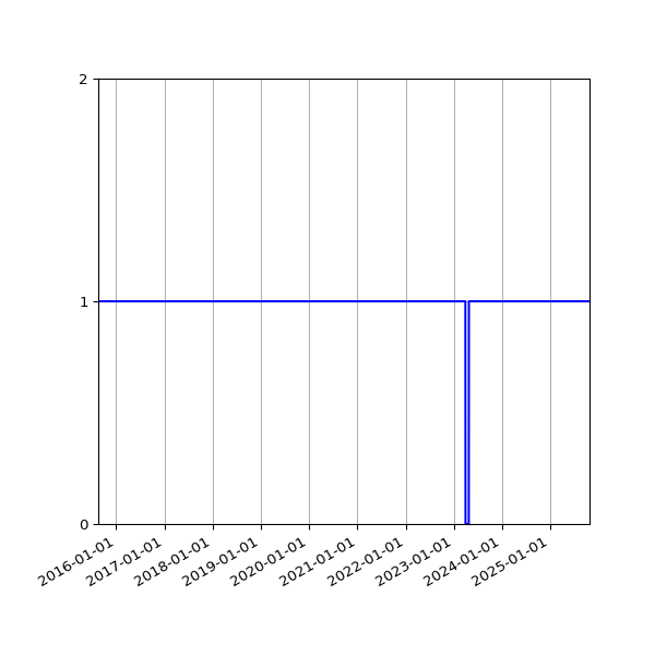 Graph of Activity Files against time