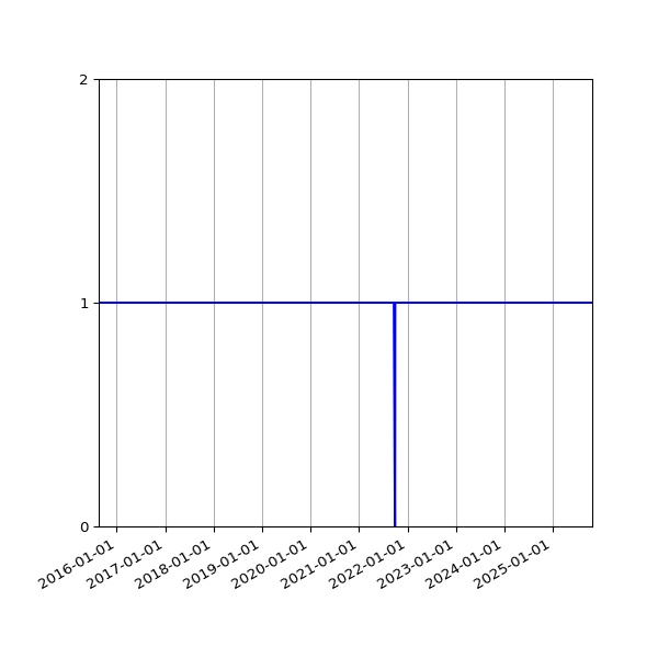 Graph of Organisation Files against time