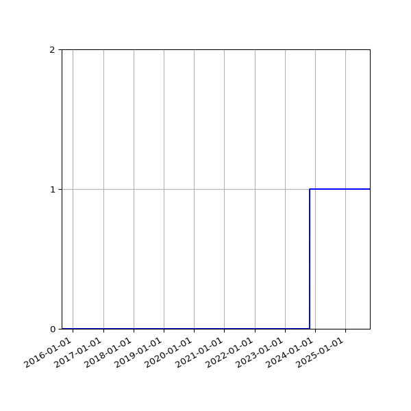 Graph of Files failing schema validation against time