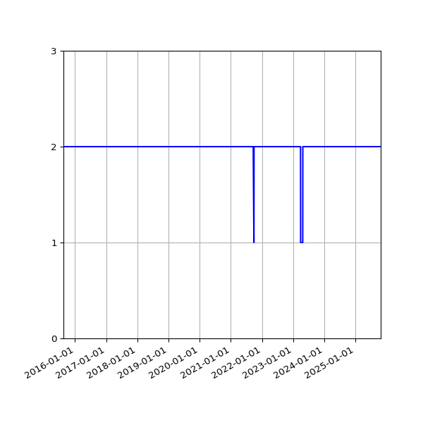 Graph of Files per version against time