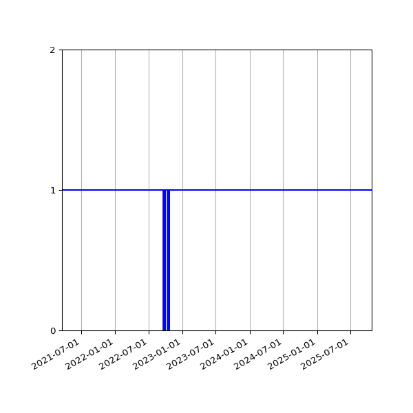 Graph of Activities against time