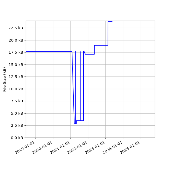 Graph of Total File Size against time