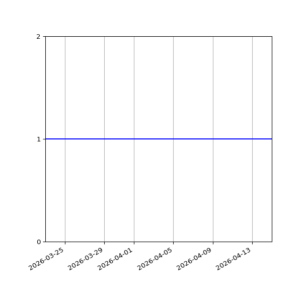 Graph of Activities against time