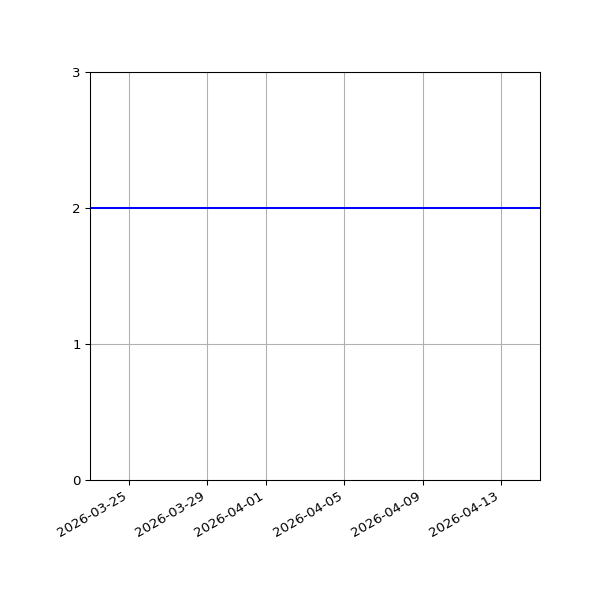 Graph of Files per version against time