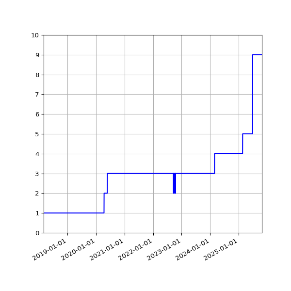 Graph of Activities against time