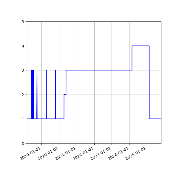Graph of Activity Files against time