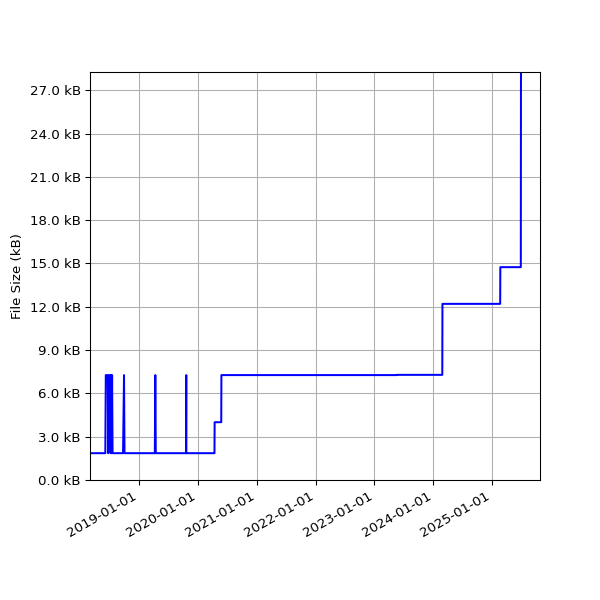 Graph of Total File Size against time