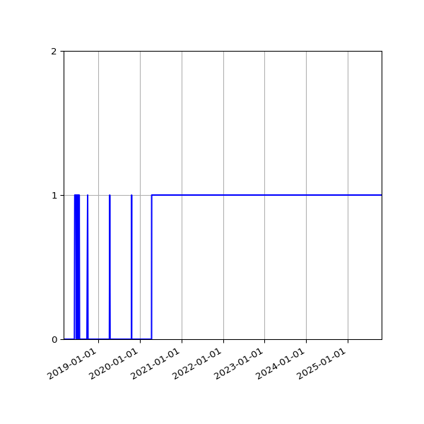 Graph of Organisation Files against time