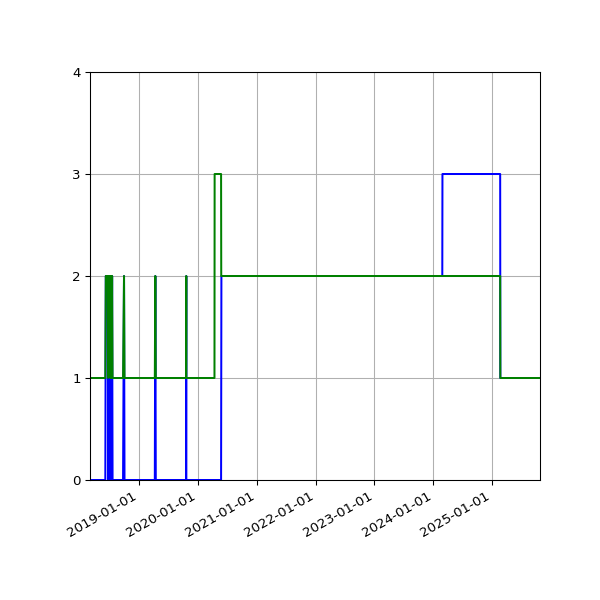Graph of Files per version against time