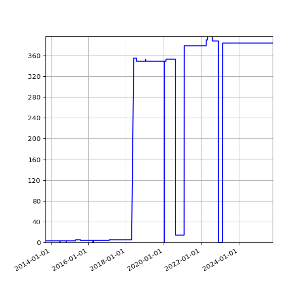 Graph of Activities against time