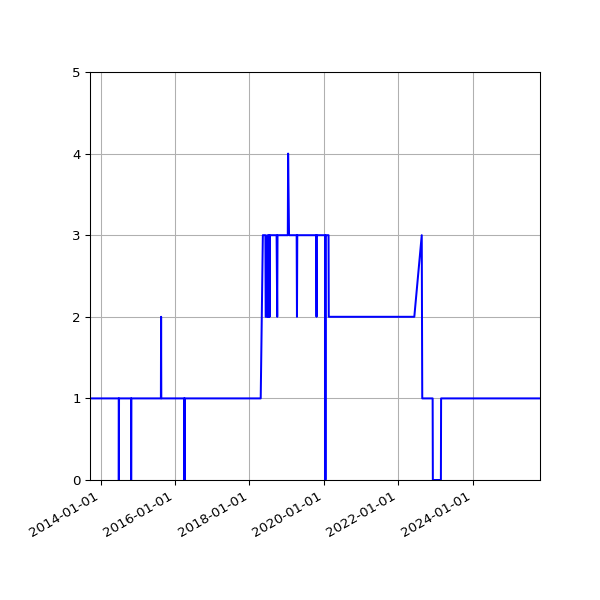 Graph of Activity Files against time