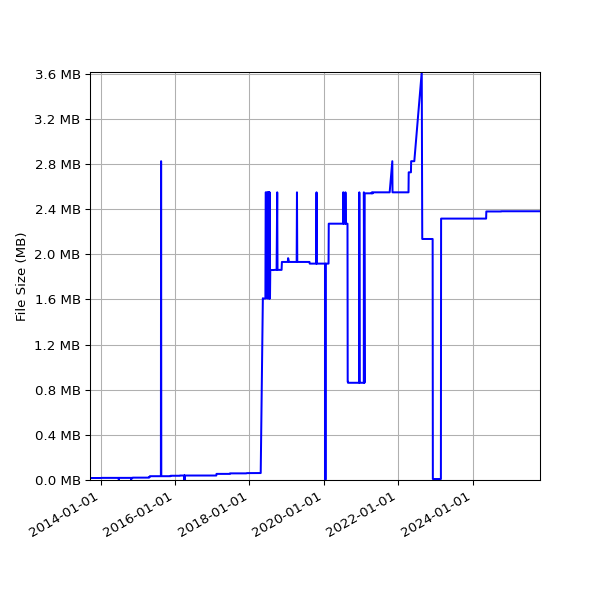 Graph of Total File Size against time