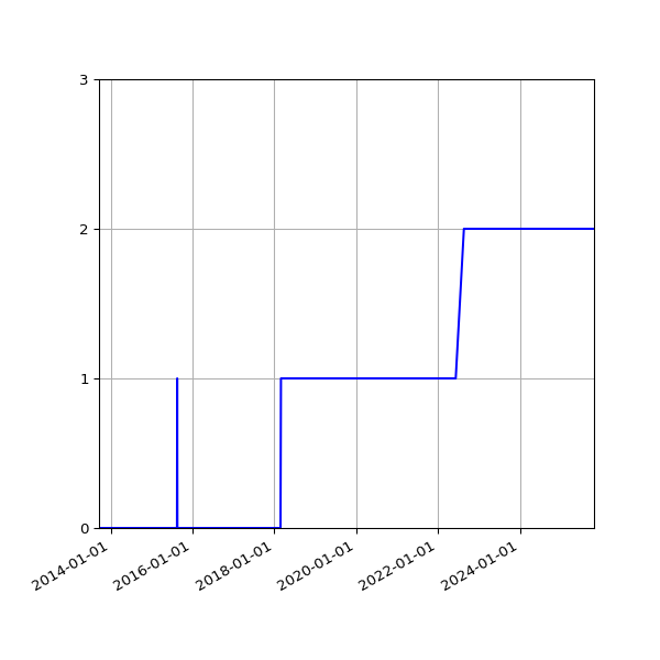 Graph of Organisation Files against time