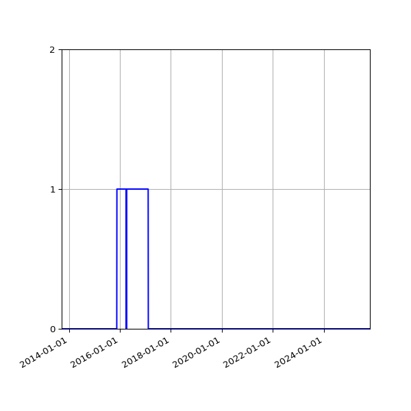 Graph of Files failing schema validation against time