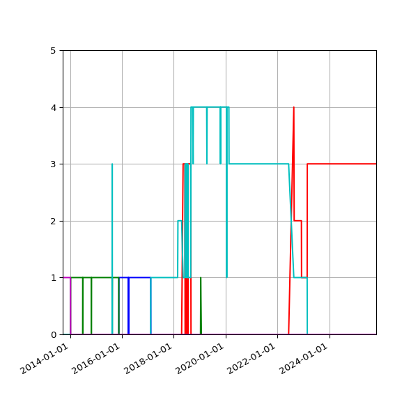 Graph of Files per version against time
