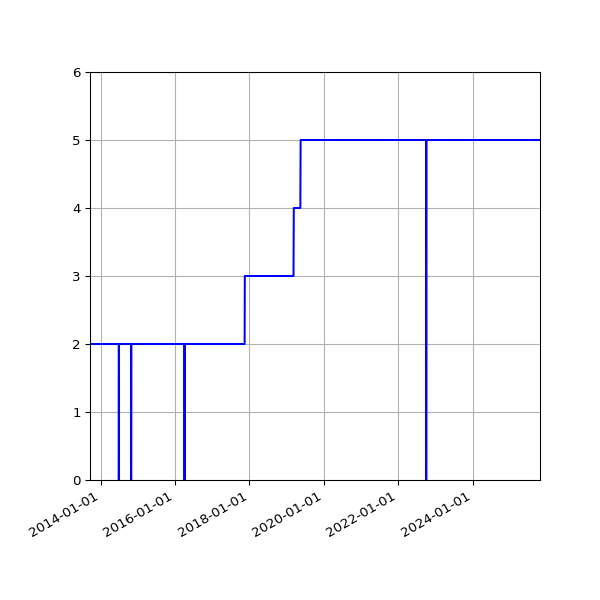 Graph of Activities against time