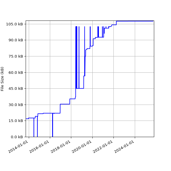 Graph of Total File Size against time