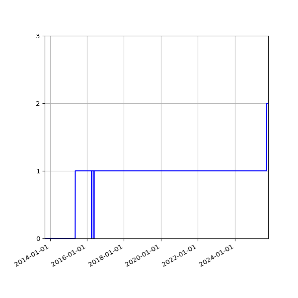 Graph of Organisation Files against time
