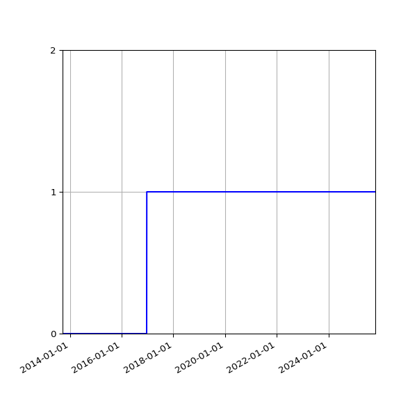 Graph of Files failing schema validation against time