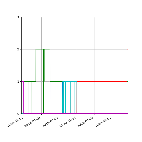 Graph of Files per version against time