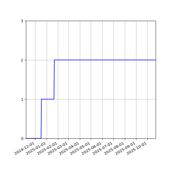 Graph of Activities against time