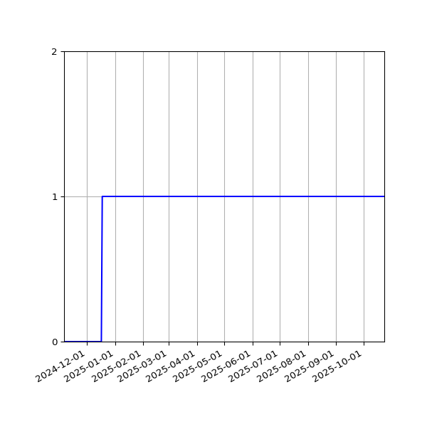 Graph of Activity Files against time