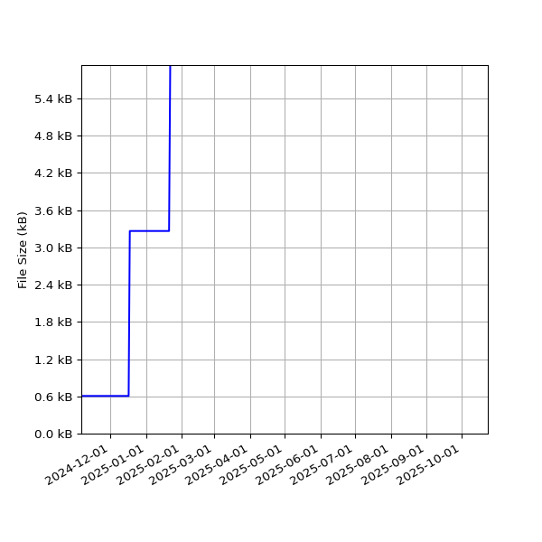 Graph of Total File Size against time