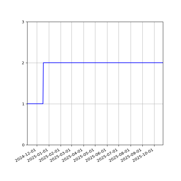 Graph of Files per version against time