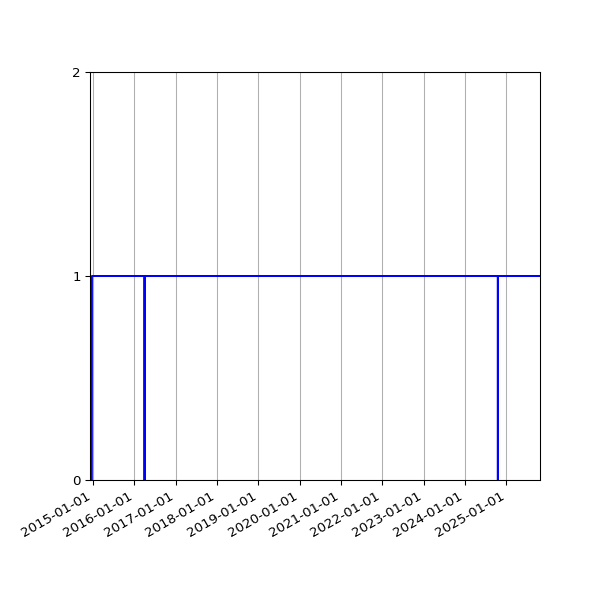 Graph of Activity Files against time