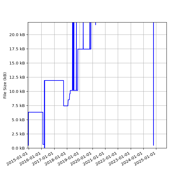 Graph of Total File Size against time