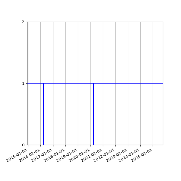 Graph of Organisation Files against time