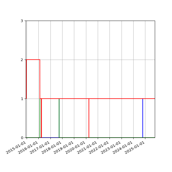 Graph of Files per version against time