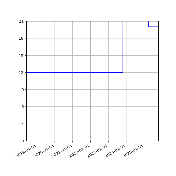 Graph of Activities against time