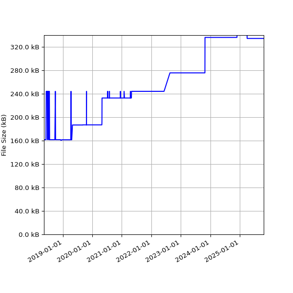 Graph of Total File Size against time