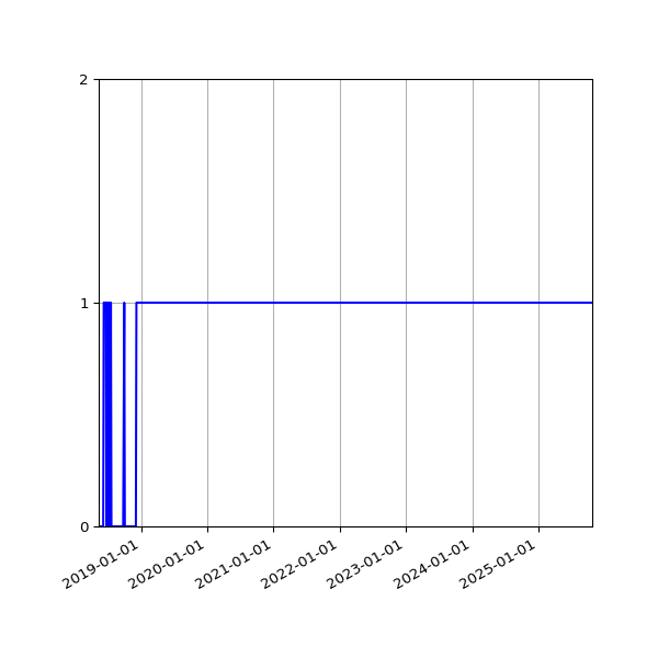 Graph of Organisation Files against time