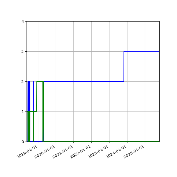 Graph of Files per version against time