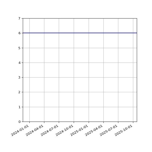 Graph of Activities against time