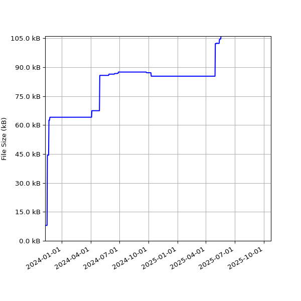 Graph of Total File Size against time
