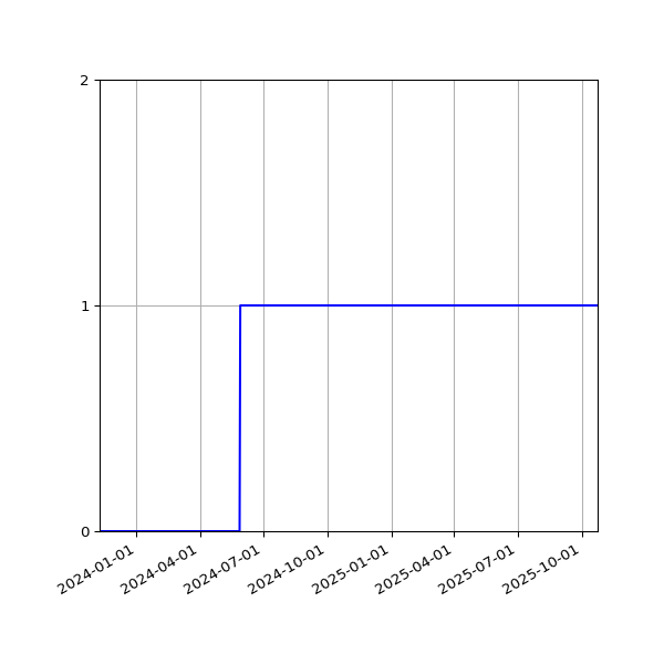 Graph of Organisation Files against time