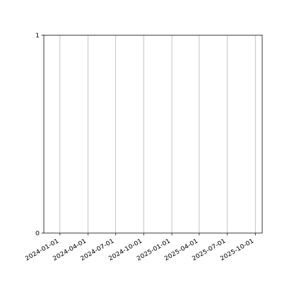 Graph of Files failing schema validation against time