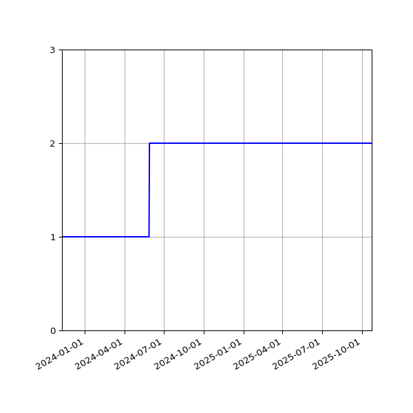 Graph of Files per version against time