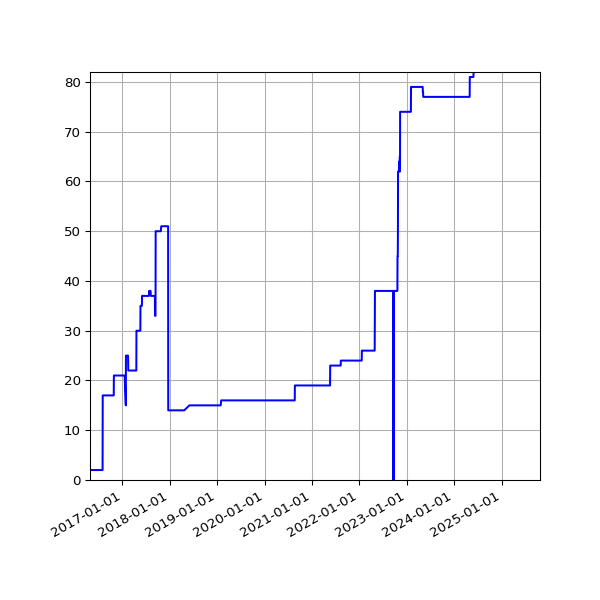 Graph of Activities against time